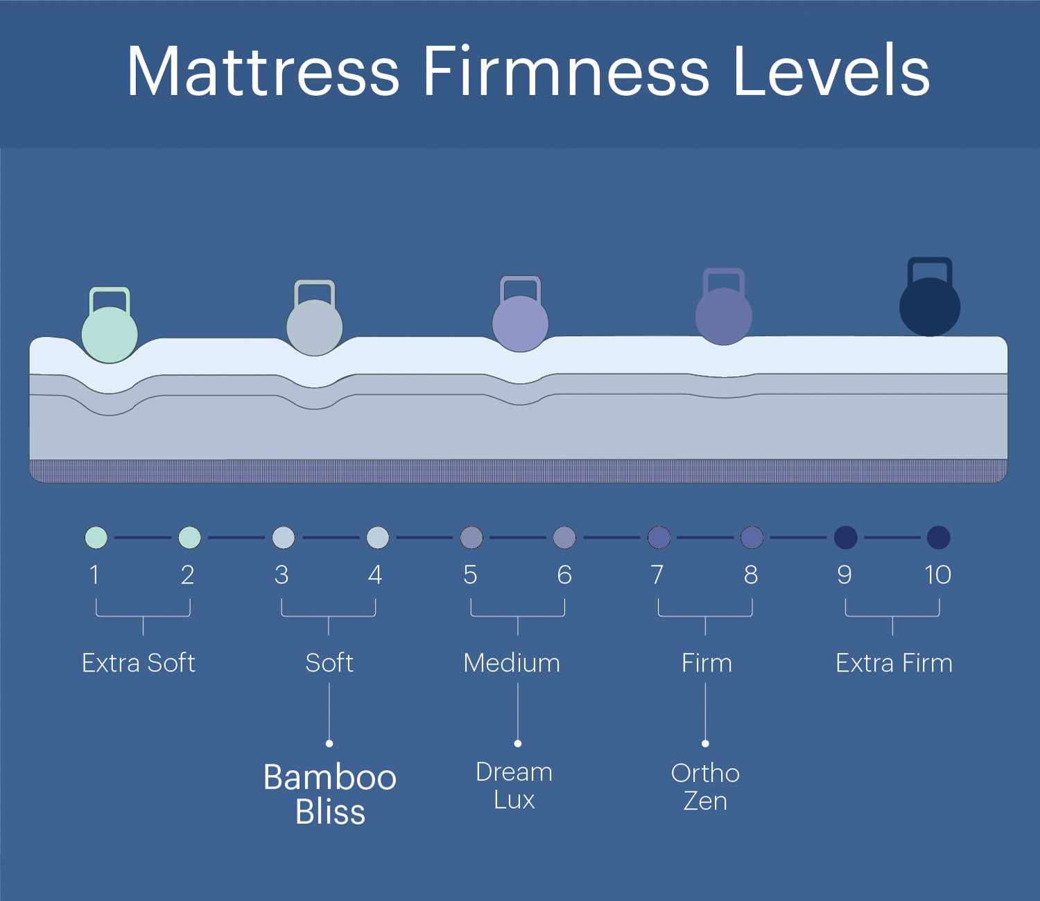 Penguin Bamboo Bliss Mattress with 10-Year Warranty – King Size (78x72x8 inches, Green) view 2